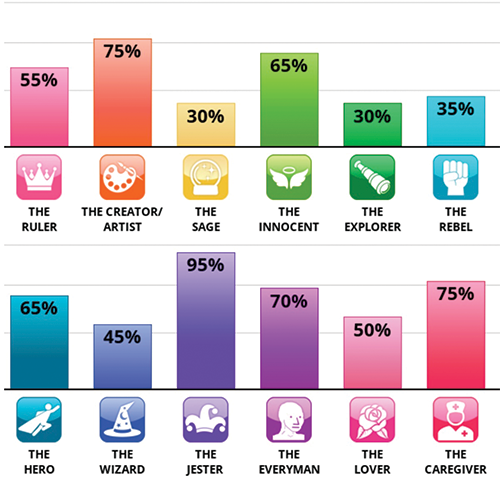 After answering 60 questions about myself, these were my results for the test and what guided my design process for the second icon.